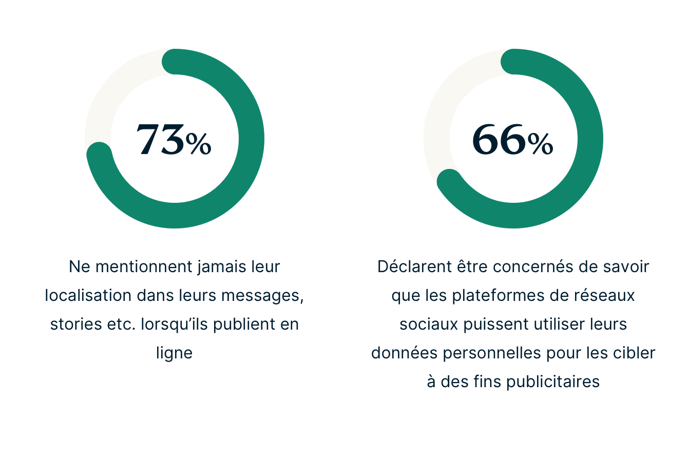 Gen Z Risky Social Media Activities FR