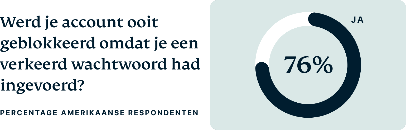 Grafiek: Bij hoeveel Amerikanen werd een account al geblokkeerd omdat zij een verkeerd wachtwoord invoerden?