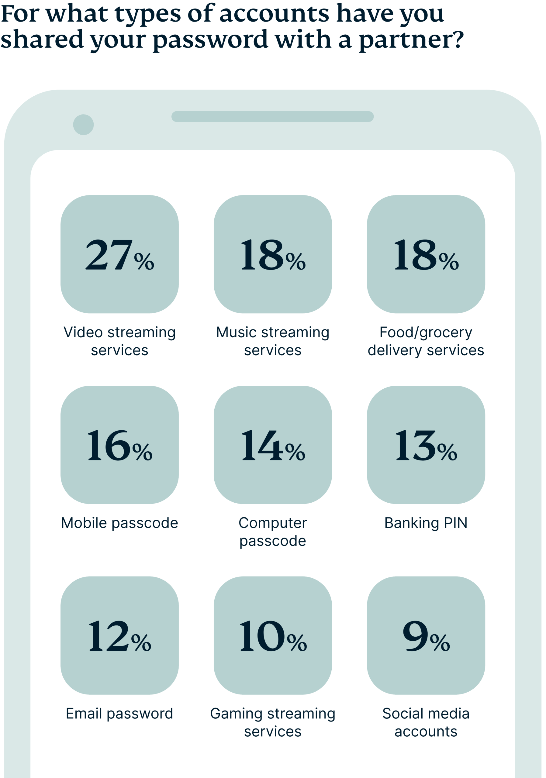 Types of accounts people share passwords for.