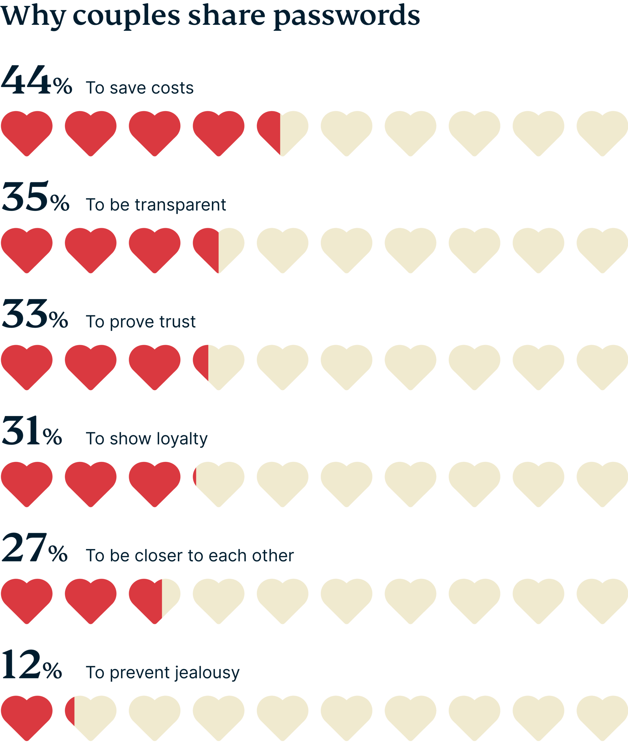 Reasons couples share passwo