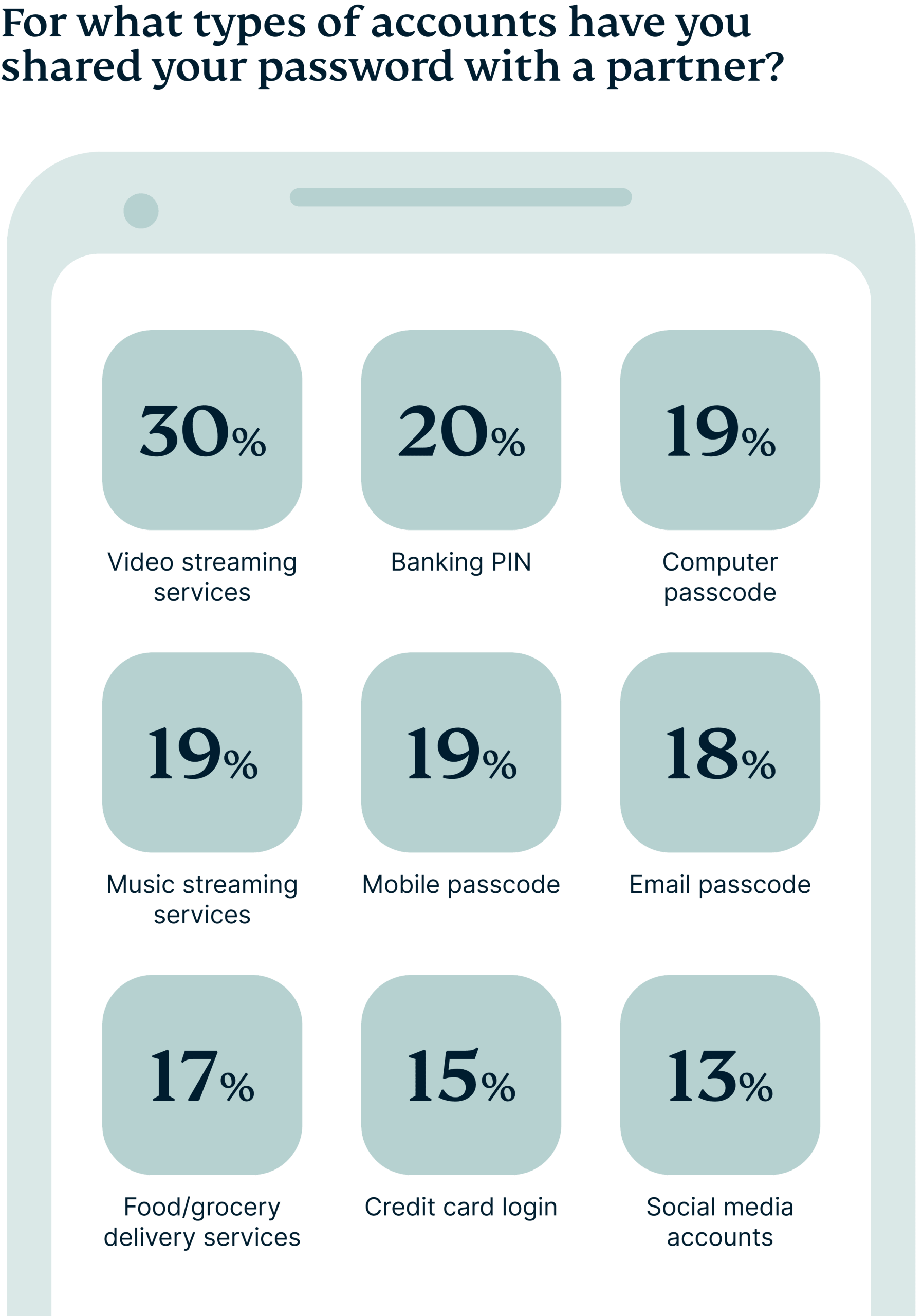 Types of accounts people share passwords for.
