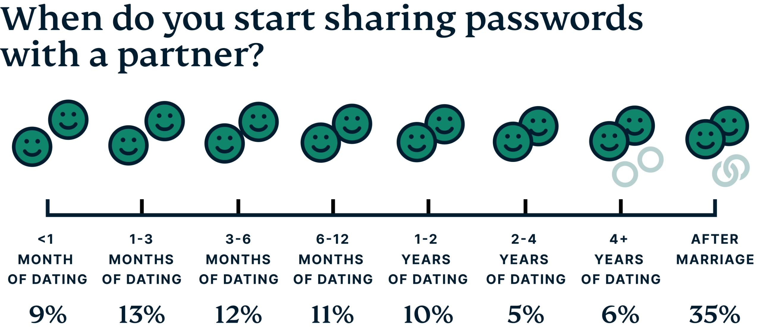 Timeline of when US couples share passwords with a partner.