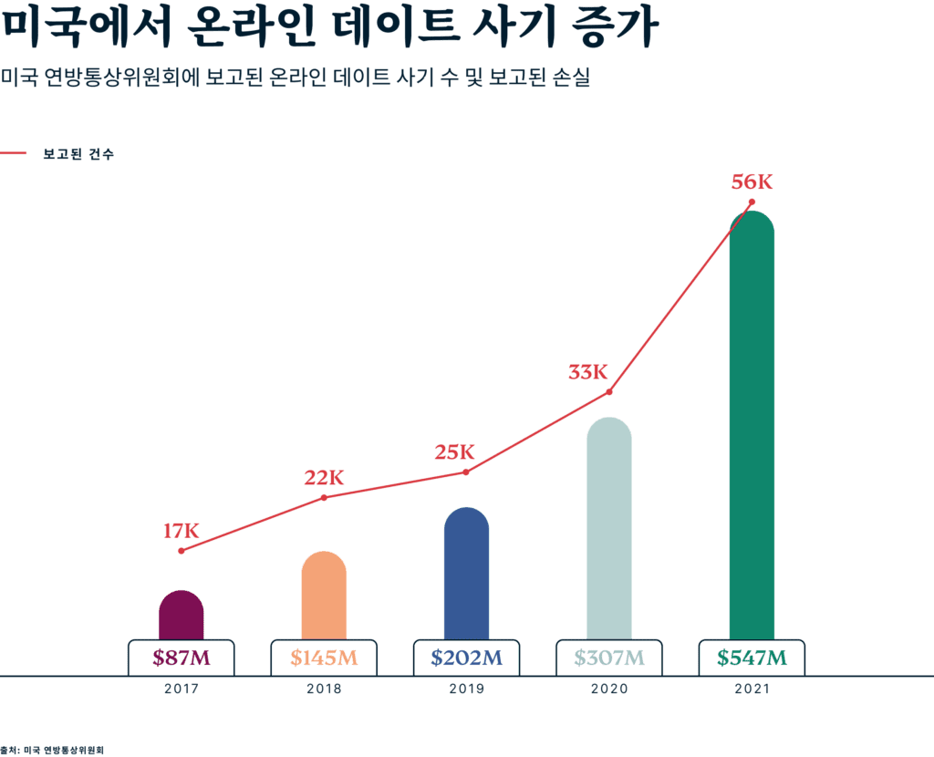 Growth Online Dating Scams US Kr 1024x830 1