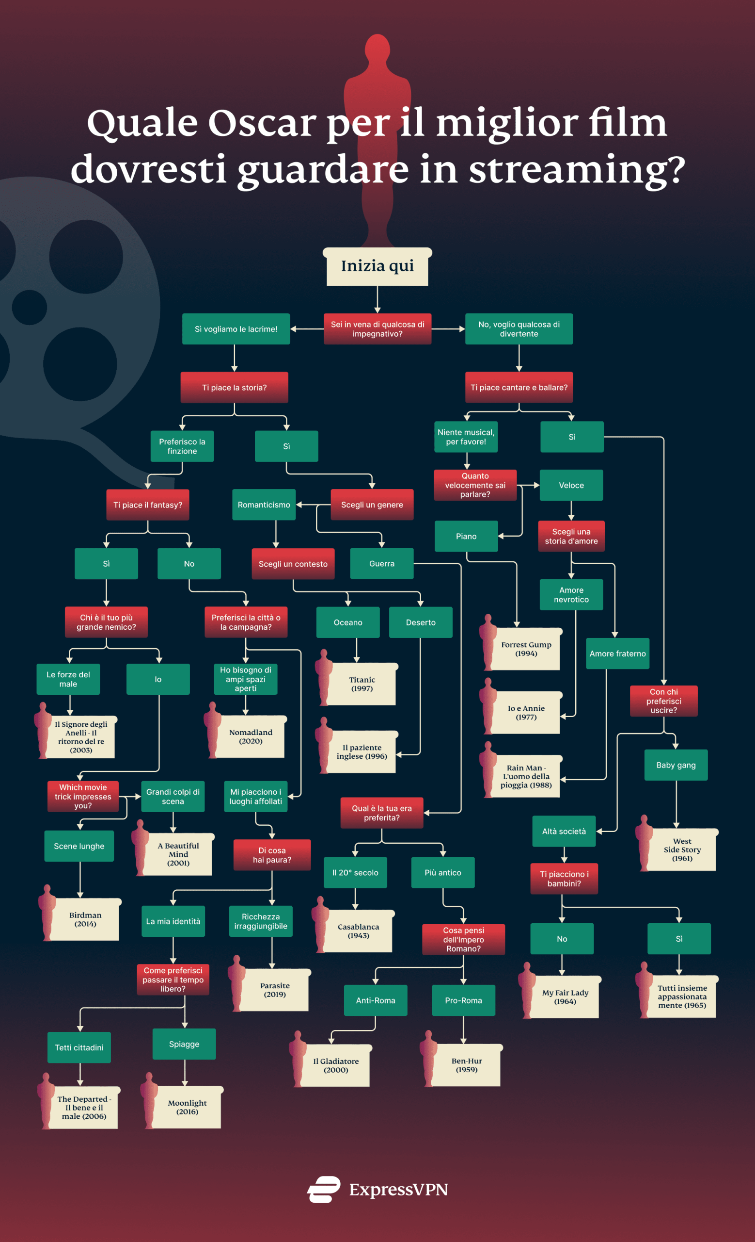 Which Oscar Movie Stream It Scaled