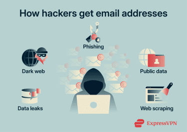 A list of ways cybercriminals can obtain email addresses.