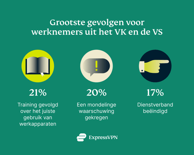 De grootste gevolgen voor werknemers die betrapt worden op andere dan werkactiviteiten op werkapparaten