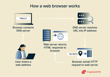 How a web browser works.