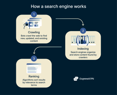 How a search engine works.