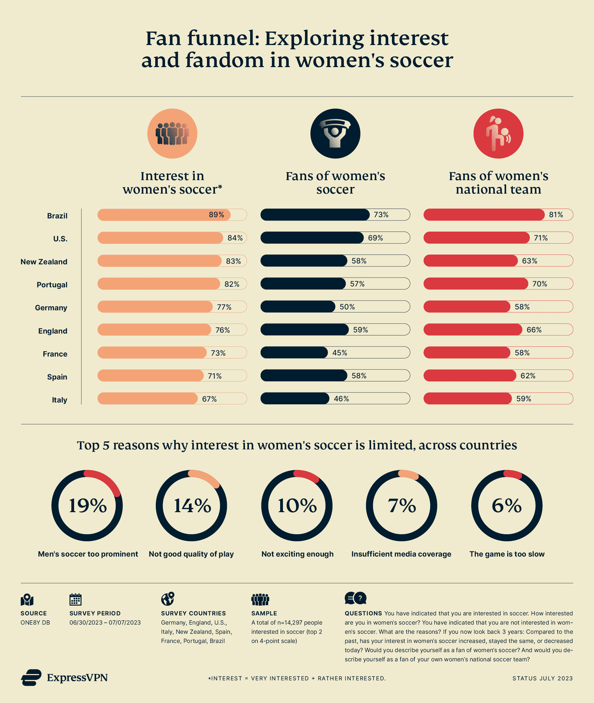 ExpressVPN Womens World Cup 01 Fan Funnel 6