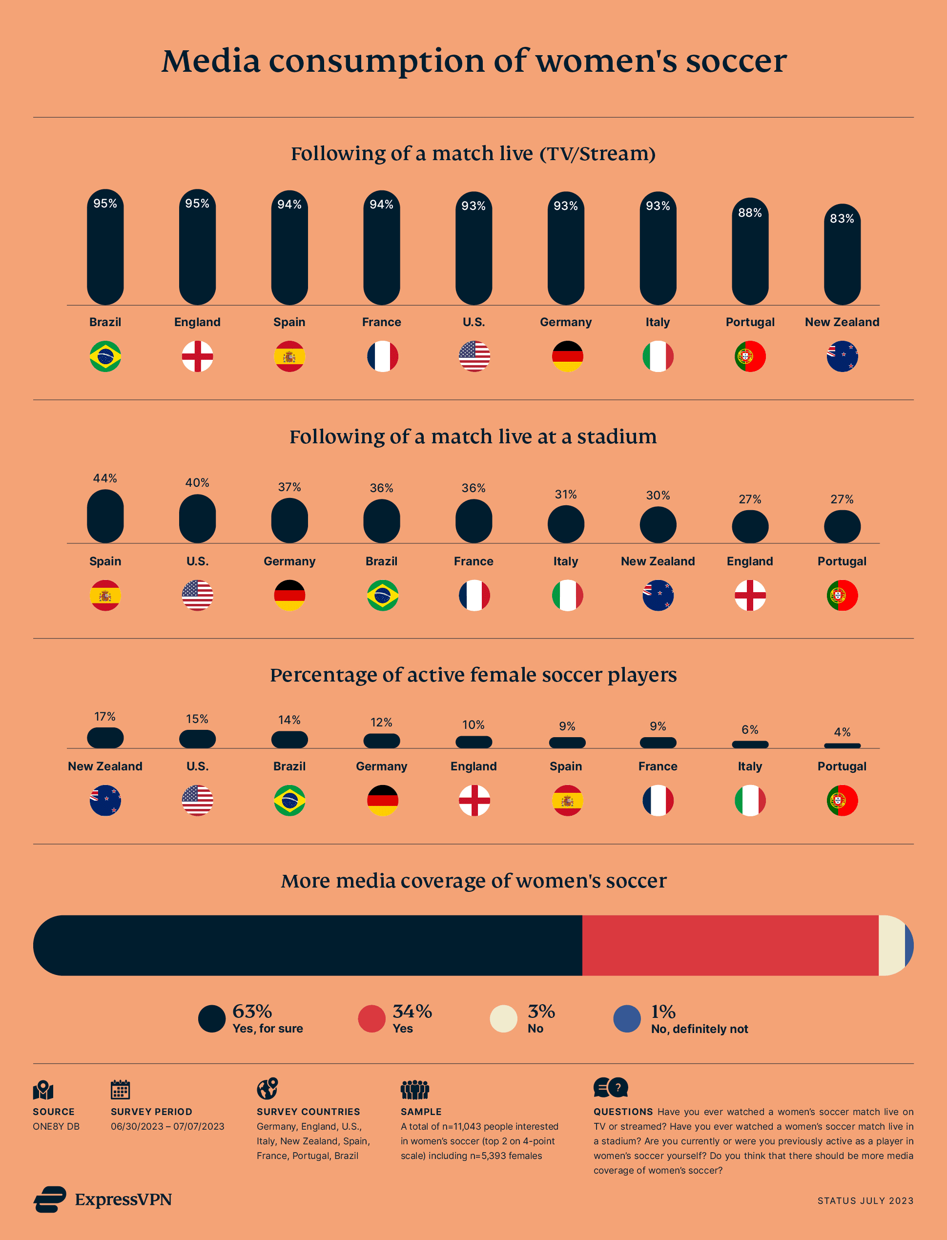 ExpressVPN Womens World Cup 02 Media Consumption 7