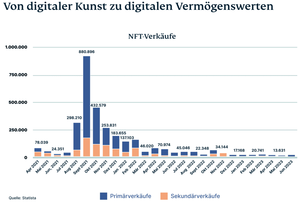 Nft Verkaeufe 2021 2023 1024x737 1