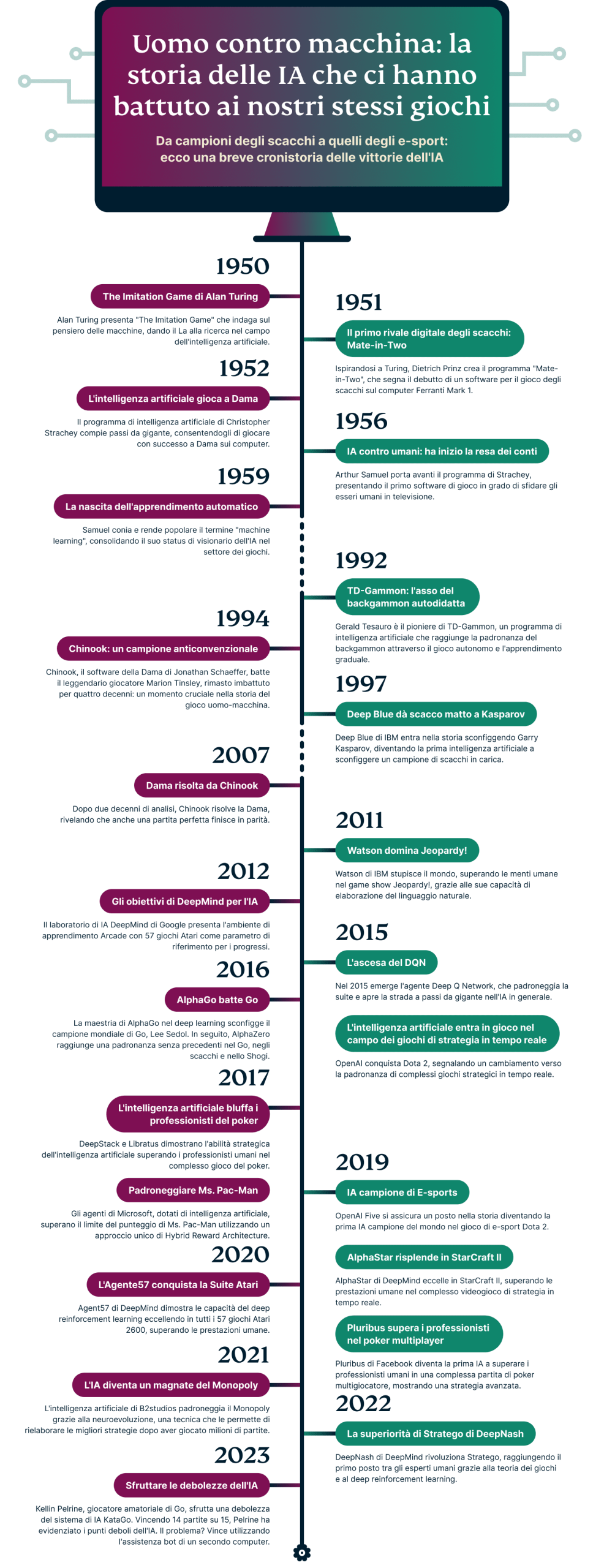 Games Humans Can Beat AI In Infographic IT Scaled