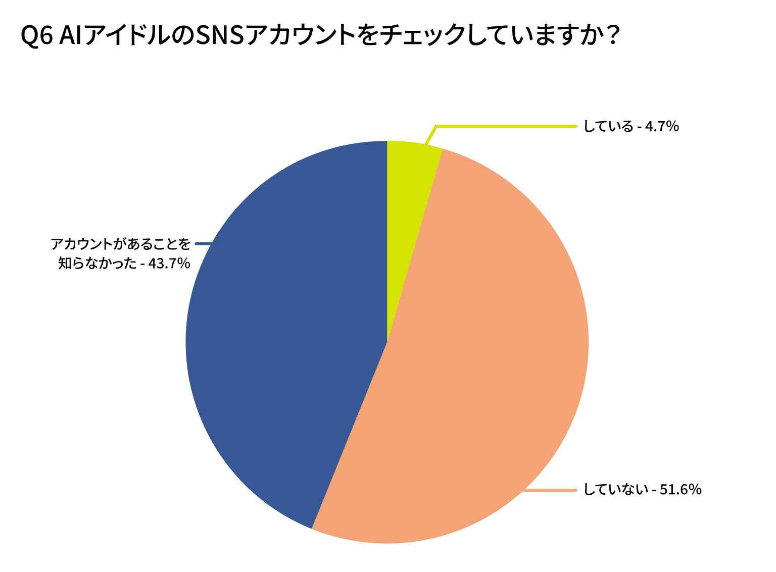 AIアイドルのSNSアカウントをチェックしていますか？