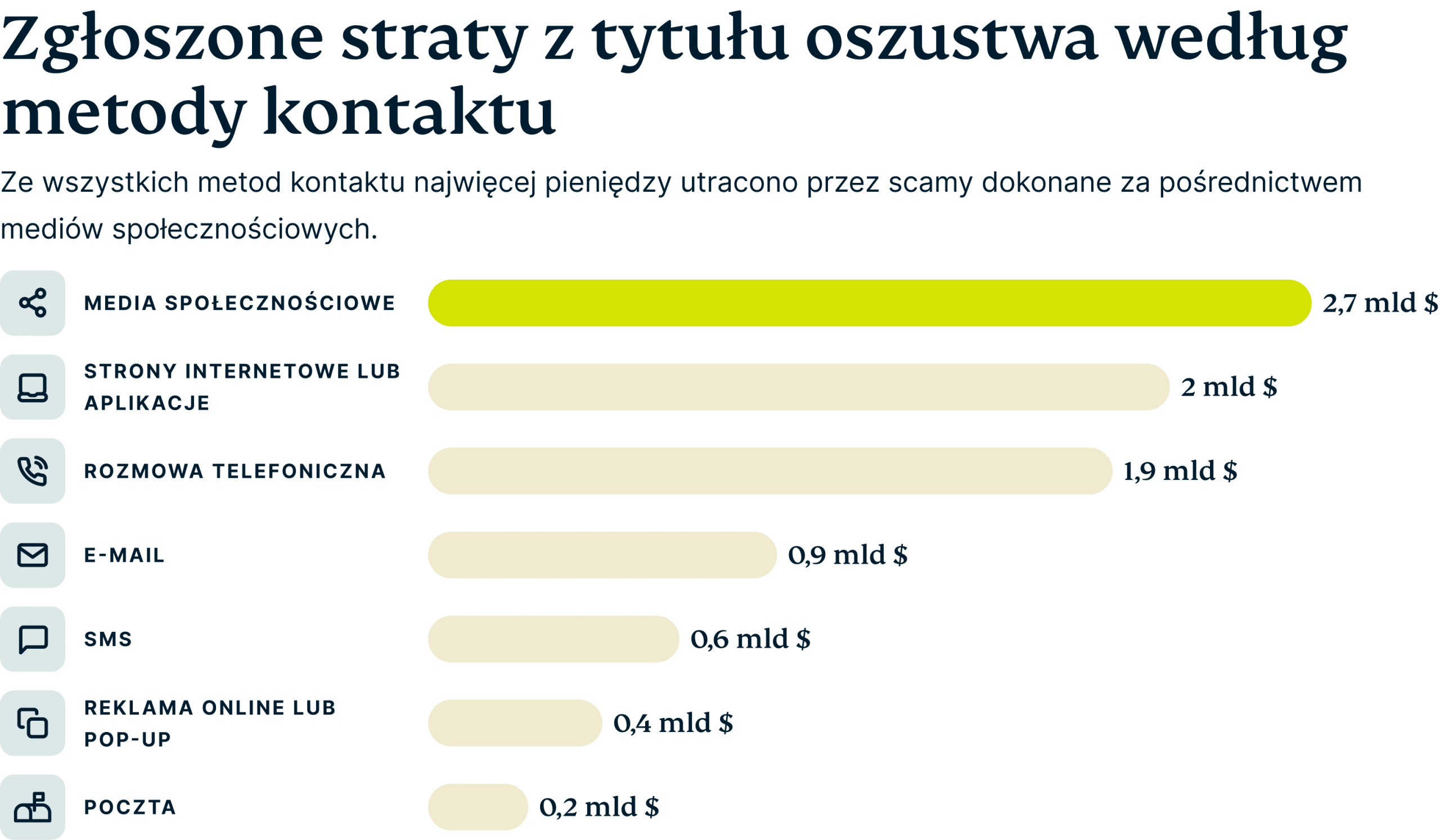 Reported Fraud Losses By Contact Method 8 Scaled