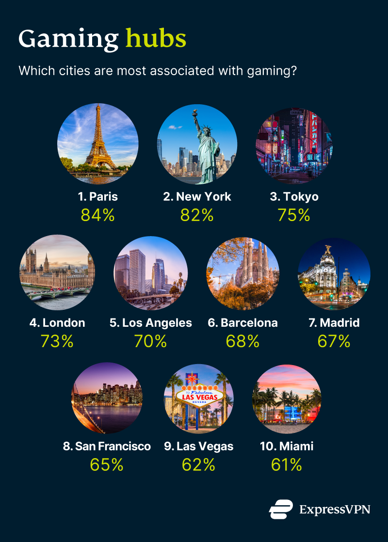 Gaming Hubs ExpressVPN