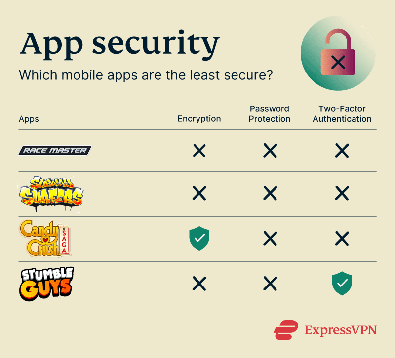 Least Secure Apps ExpressVPN