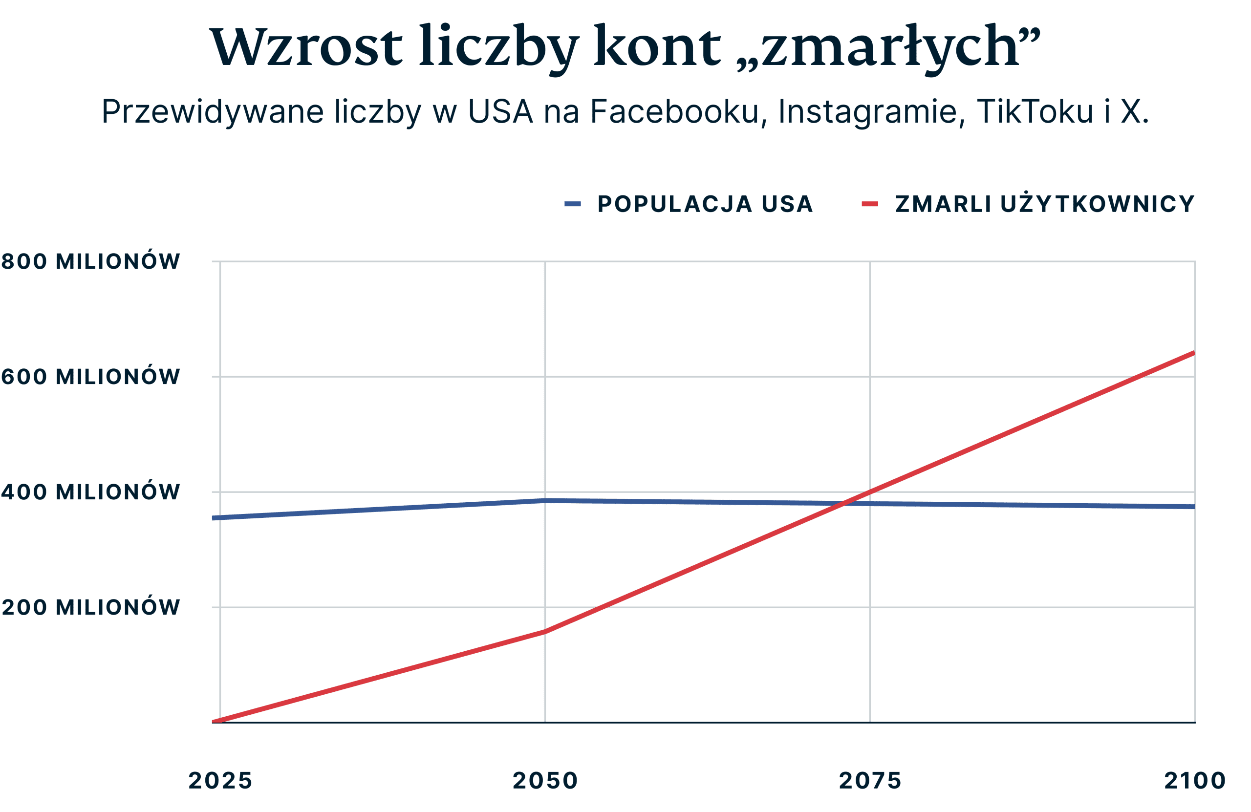Rise Of Deceased Accounts 4 1 Scaled