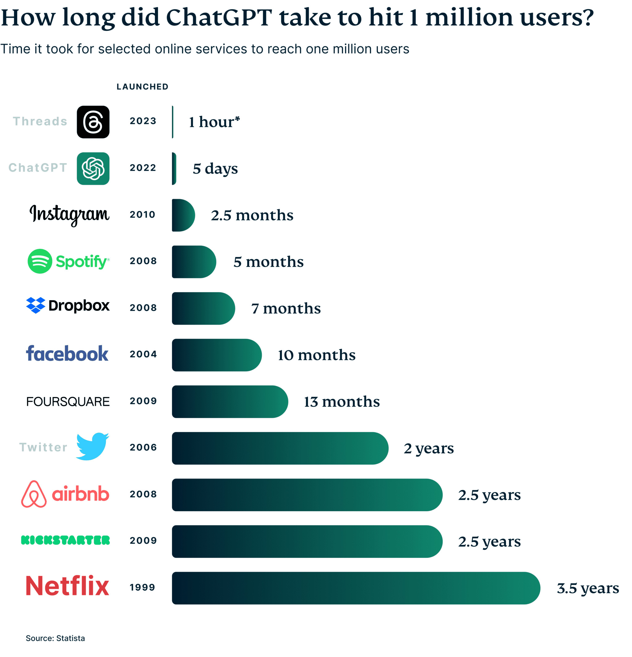 Chatgpt Hit 1 Million Users