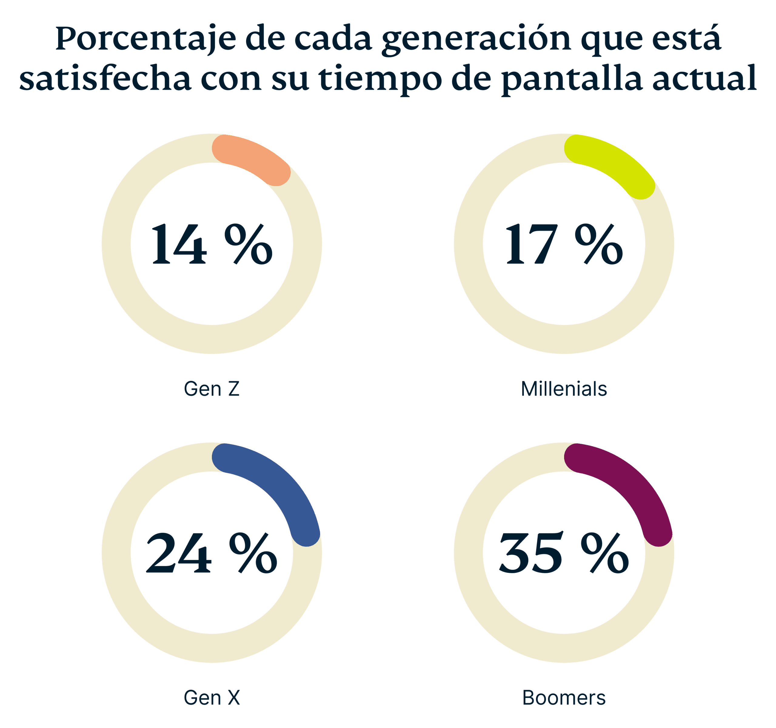 Percentage Each Generation Comfortable With Current Screen Time 3 Scaled