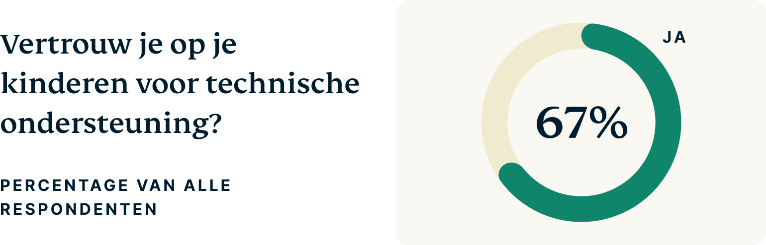 Do You Rely On Your Children For Tech Support 5