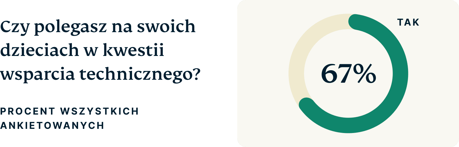 Do You Rely On Your Children For Tech Support 6