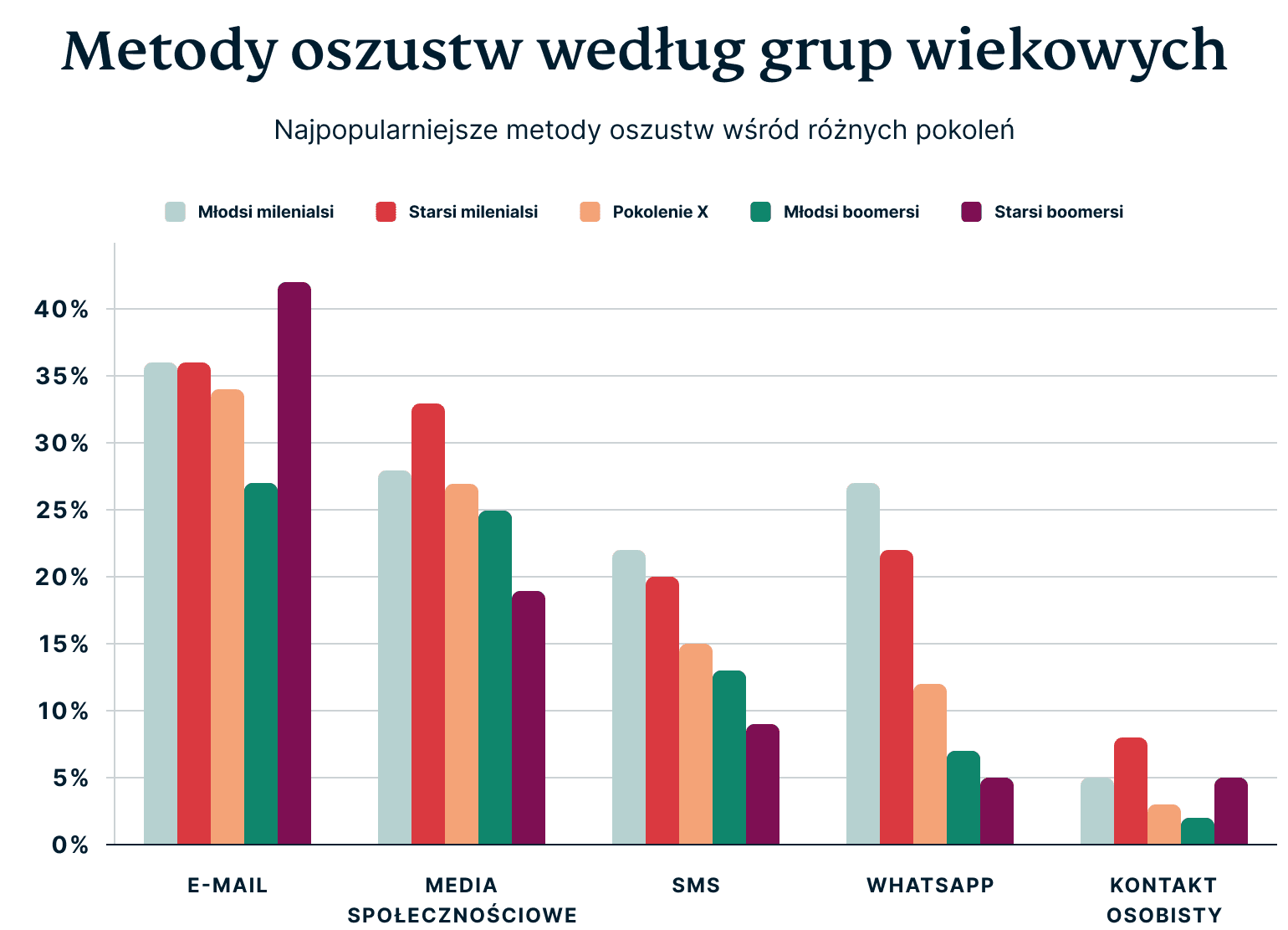 Scam Methods By Age Group 6