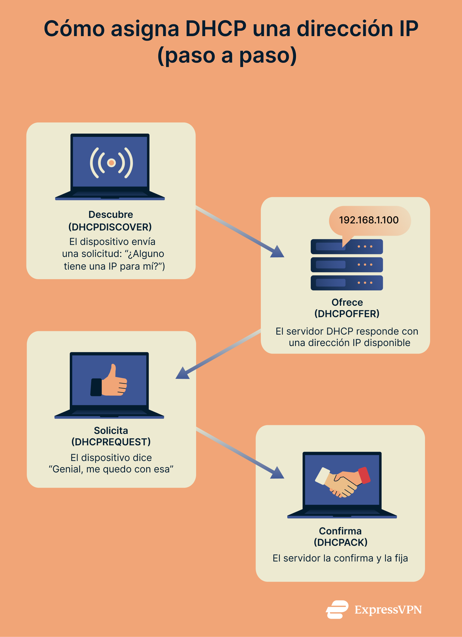 Infographic showing the 4 steps of how DHCP works: discover, offer, request, and acknowledge between a device and a server.