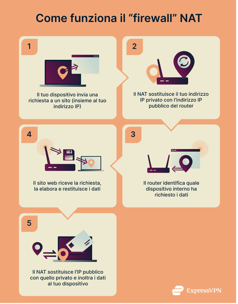 Diagram showing how NAT works.
