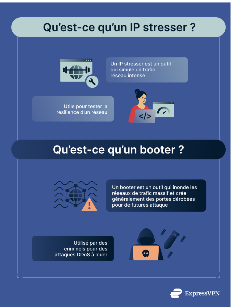 Infographic describing the difference between an IP stresser and a booter.