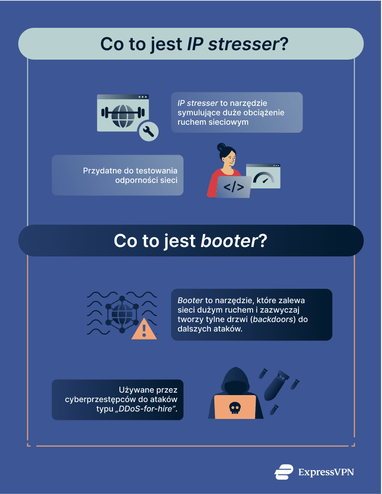 Infographic describing the difference between an IP stresser and a booter.
