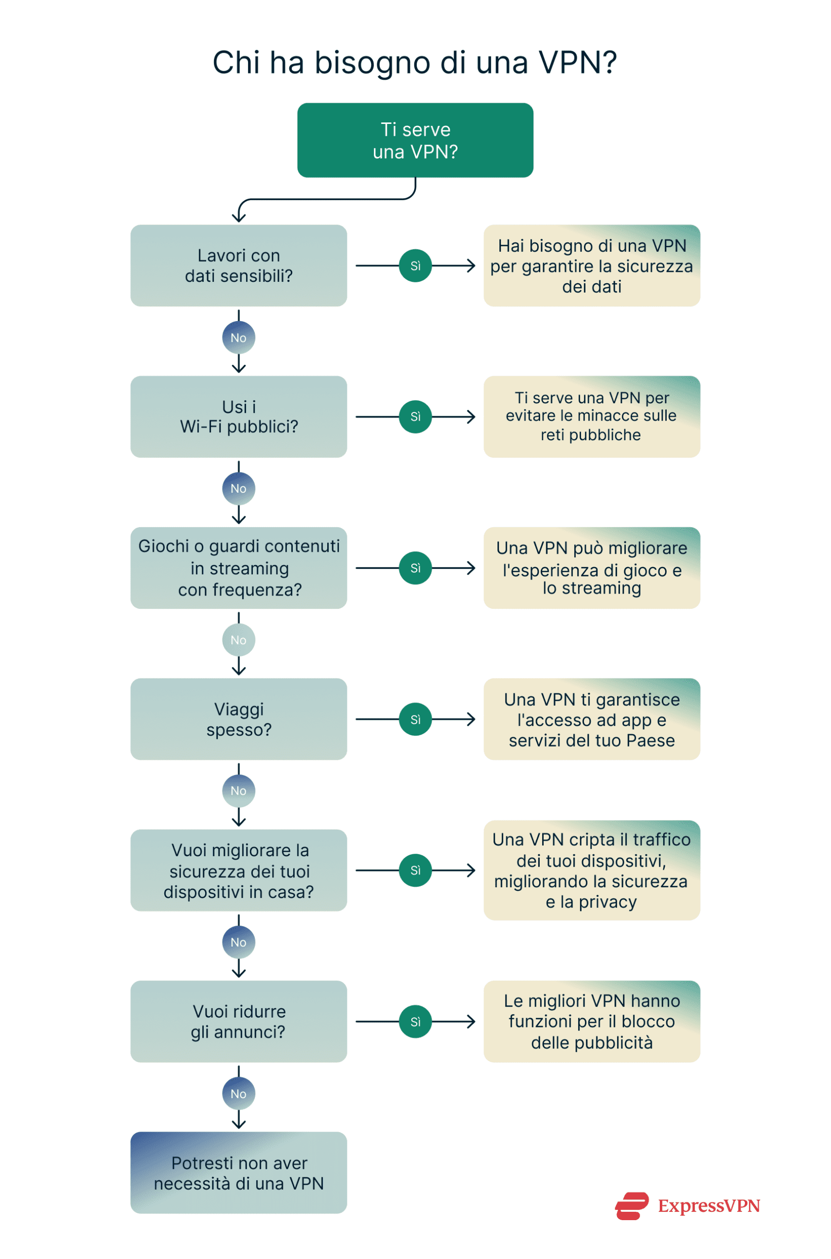Flow chart illustrating who needs a VPN.