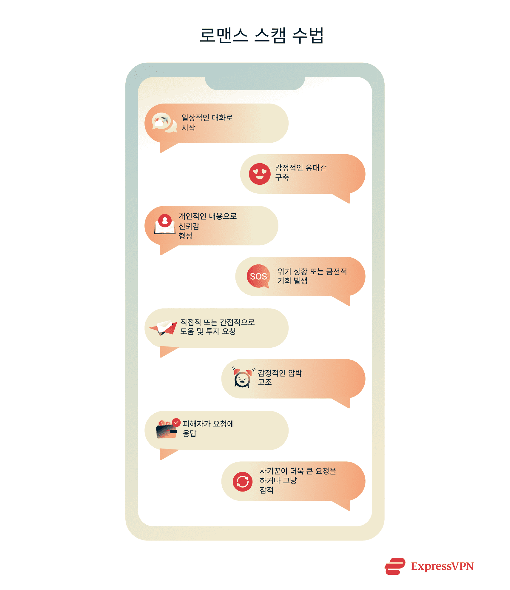 Illustration showing the romance scam process.