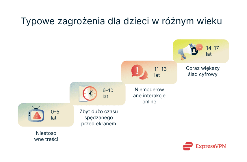 A list of the main challenges faced by kids of certain age ranges.