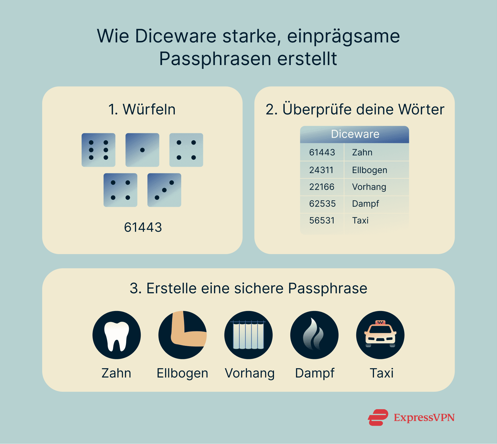 How to create Diceware passphrases.