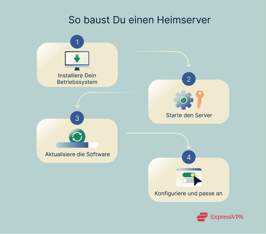 A step-by-step list of building a home server.