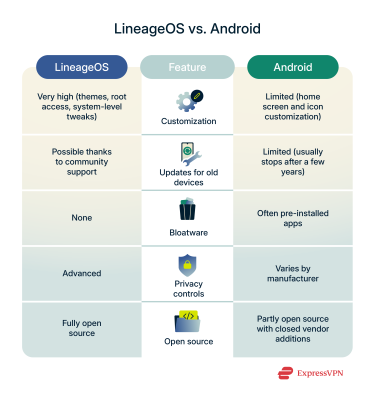 Illustration Lineageos Vs. Android 1