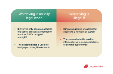 Table explaining the circumstances under which wardriving is usually considered legal and illegal.