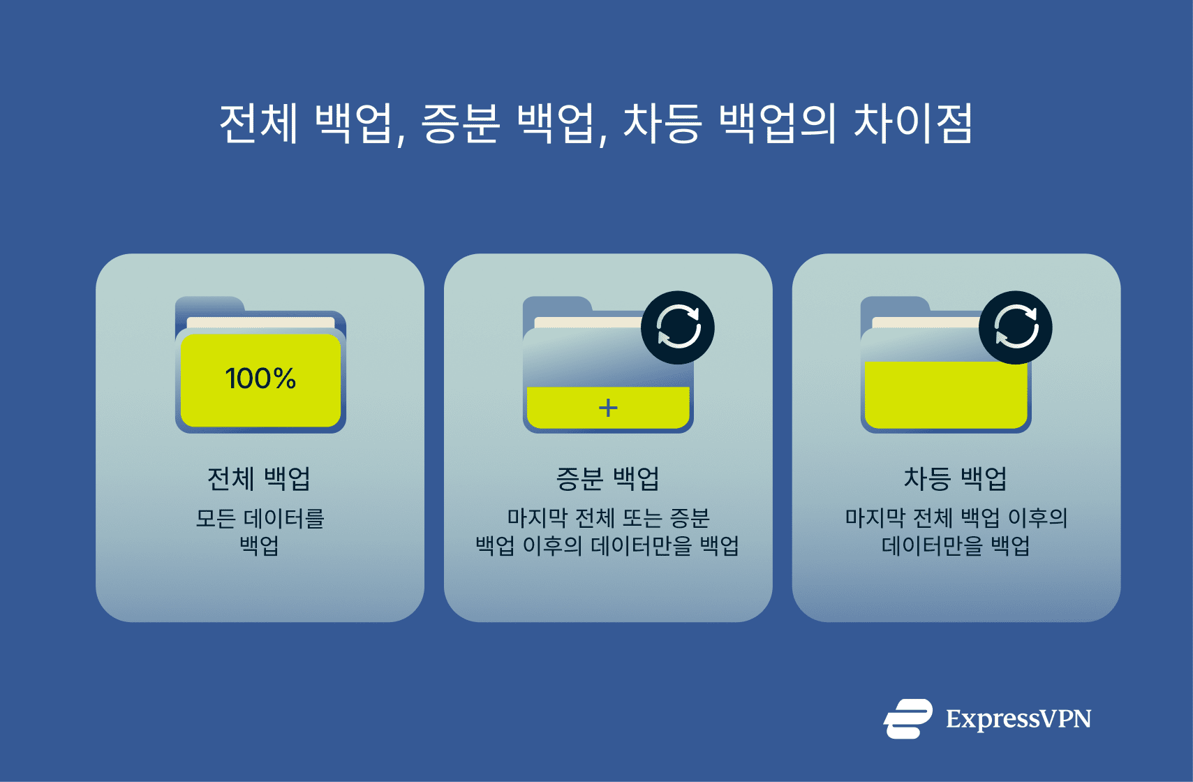 Illustration Whats The Difference Between A Full Incremental And Differential Backup Kr