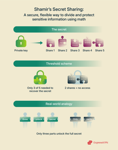 Illustrations 4 Shamirs Secret Sharing A Secure Flexible Way To Divide And Protect Sensitive Informatio