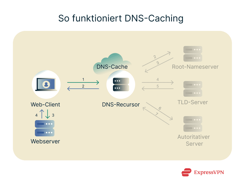 Image How Dns Caching Works De