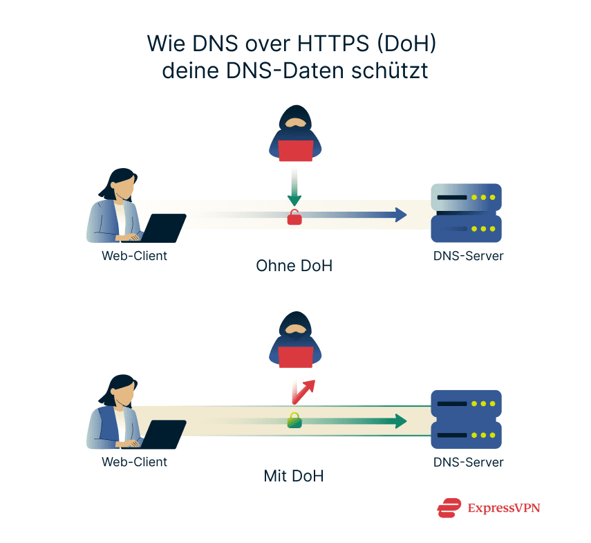 Image How Dns Over Https Doh Protects Your Dns Data De