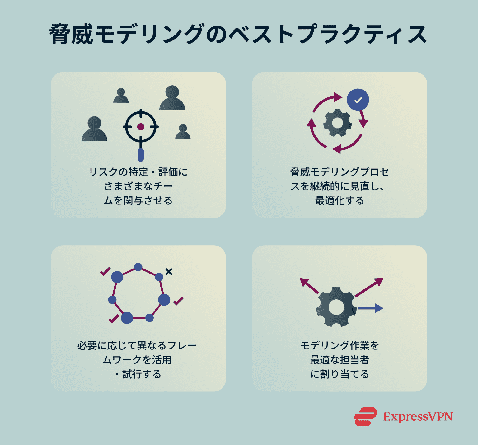 Infographic showing best threat modeling practices.