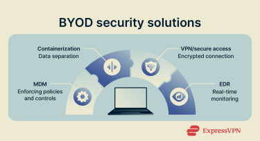 BYOD security measures.