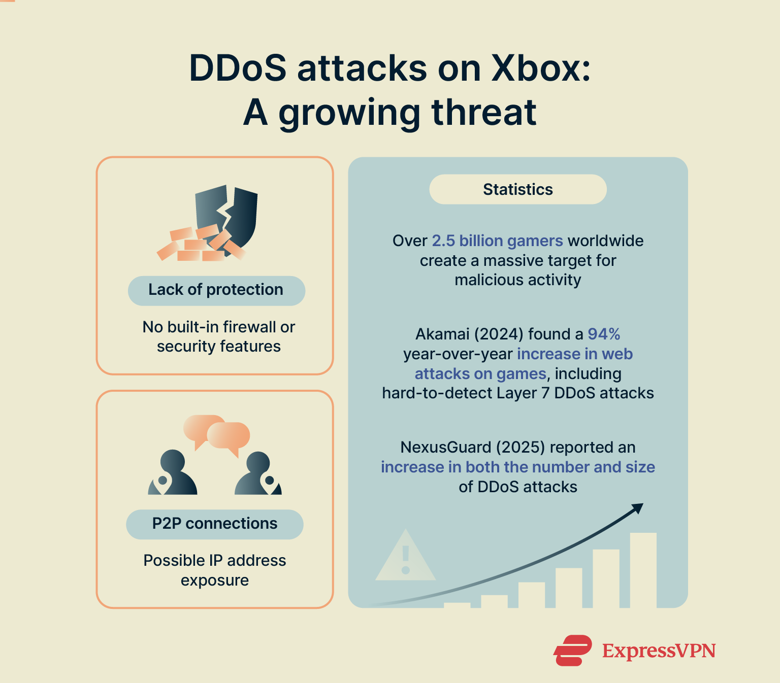 An infographic highlighting why DDoS attacks are a growing threat for Xbox players.