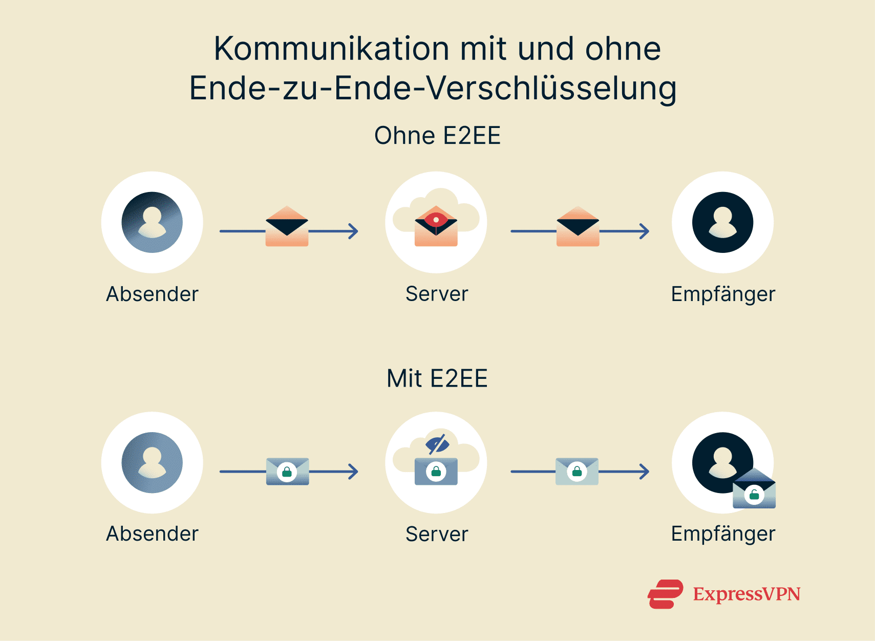 Illustration Communication With And Without E2ee De