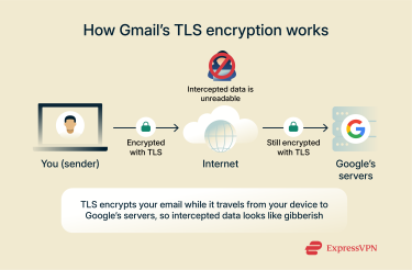 How Gmail’s TLS encryption works.