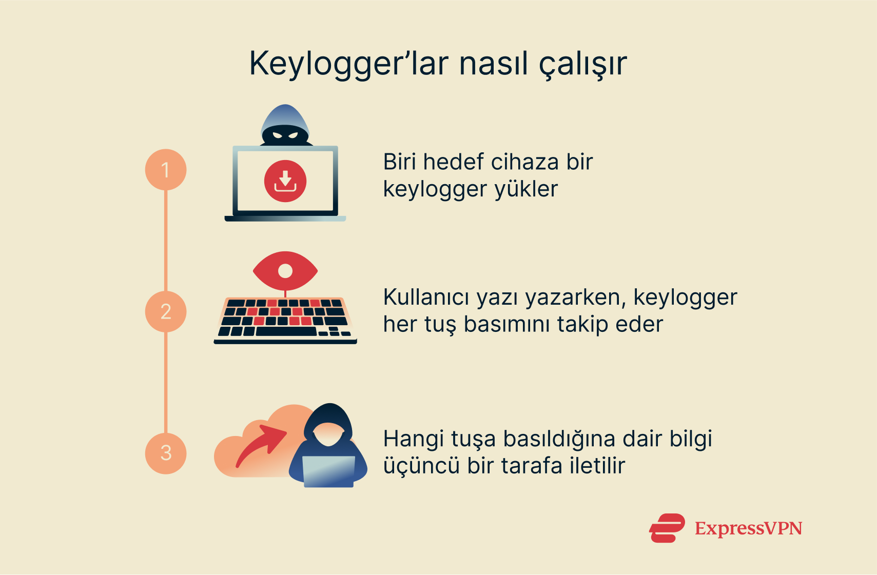 A step-by-step look at how keyloggers typically work.