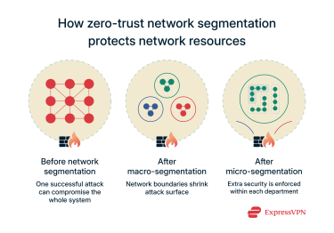 How network segmentation helps prevent lateral movement and unchecked access to all network resources.