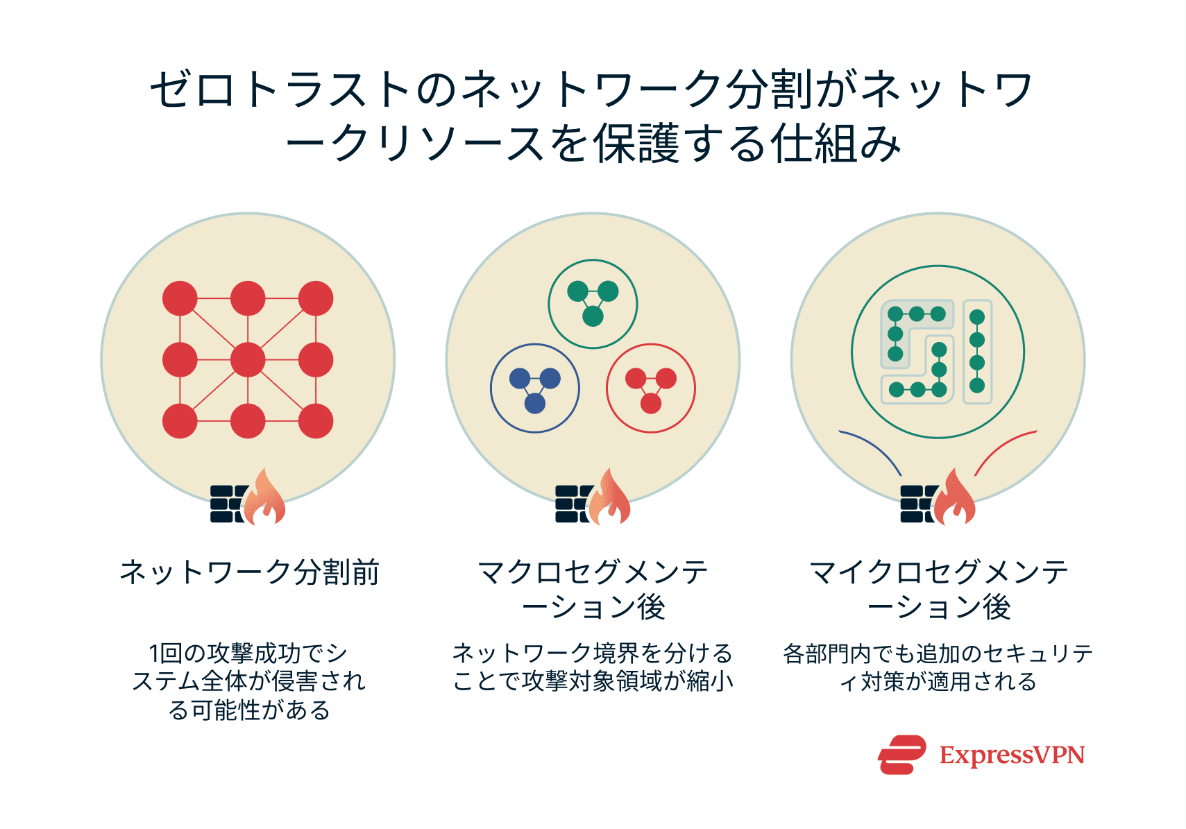 How network segmentation helps prevent lateral movement and unchecked access to all network resources.