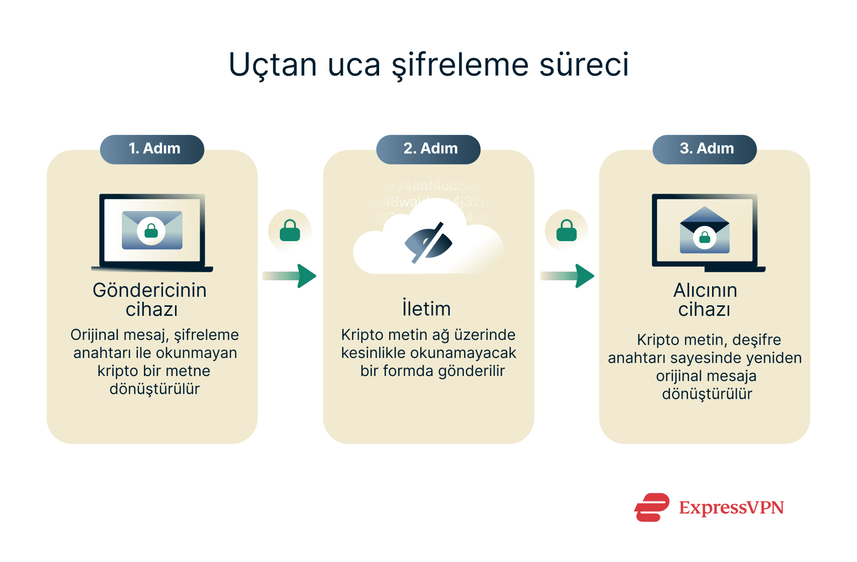A simple depiction of end-to-end encryption.